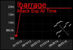 Total Graph of Ibarrage