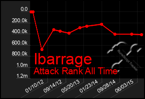 Total Graph of Ibarrage