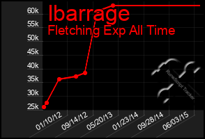 Total Graph of Ibarrage