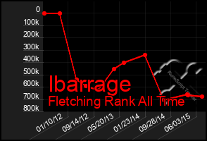 Total Graph of Ibarrage