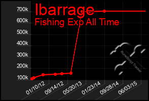 Total Graph of Ibarrage