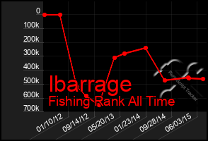 Total Graph of Ibarrage