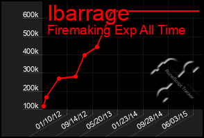 Total Graph of Ibarrage