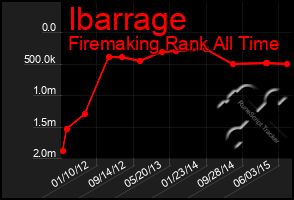 Total Graph of Ibarrage