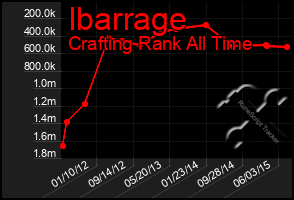 Total Graph of Ibarrage
