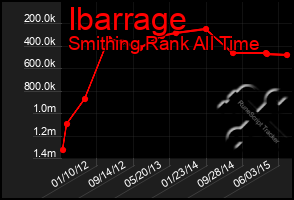 Total Graph of Ibarrage