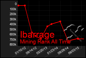 Total Graph of Ibarrage