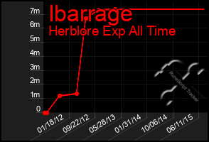 Total Graph of Ibarrage