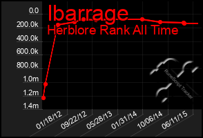 Total Graph of Ibarrage