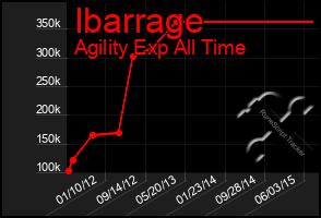 Total Graph of Ibarrage