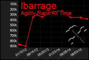 Total Graph of Ibarrage