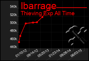Total Graph of Ibarrage