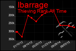 Total Graph of Ibarrage