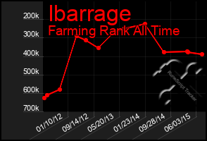 Total Graph of Ibarrage