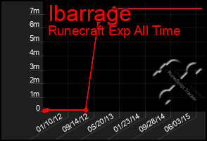 Total Graph of Ibarrage