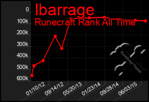 Total Graph of Ibarrage