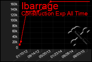 Total Graph of Ibarrage