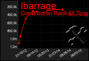 Total Graph of Ibarrage