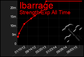 Total Graph of Ibarrage