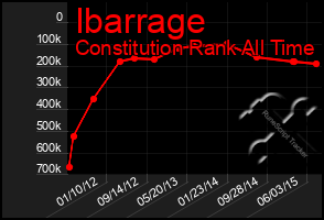 Total Graph of Ibarrage