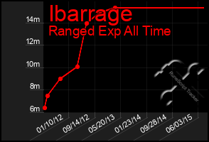 Total Graph of Ibarrage