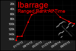 Total Graph of Ibarrage
