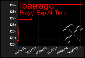 Total Graph of Ibarrage