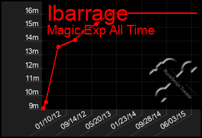 Total Graph of Ibarrage