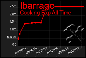 Total Graph of Ibarrage