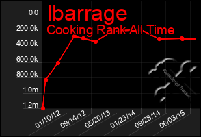 Total Graph of Ibarrage