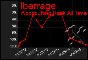 Total Graph of Ibarrage