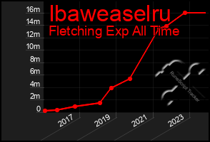 Total Graph of Ibaweaselru