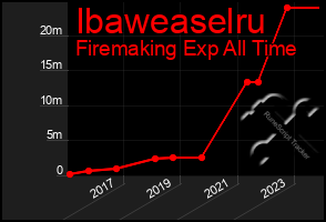 Total Graph of Ibaweaselru