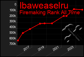 Total Graph of Ibaweaselru