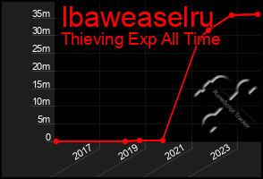 Total Graph of Ibaweaselru