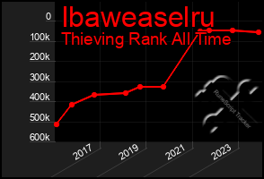 Total Graph of Ibaweaselru