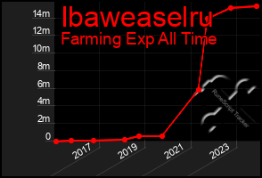 Total Graph of Ibaweaselru