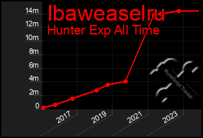 Total Graph of Ibaweaselru