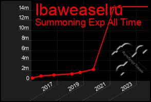 Total Graph of Ibaweaselru