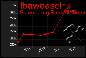 Total Graph of Ibaweaselru