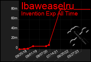 Total Graph of Ibaweaselru