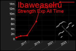 Total Graph of Ibaweaselru