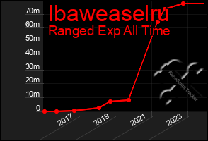 Total Graph of Ibaweaselru