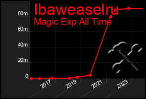 Total Graph of Ibaweaselru