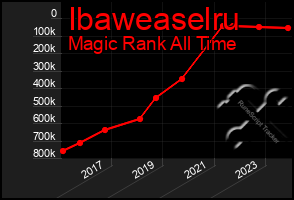 Total Graph of Ibaweaselru