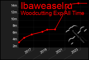 Total Graph of Ibaweaselru