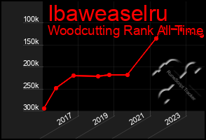 Total Graph of Ibaweaselru