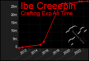 Total Graph of Ibe Creeepin