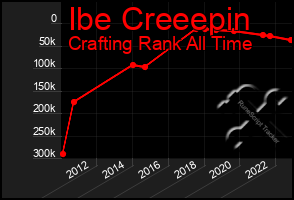 Total Graph of Ibe Creeepin