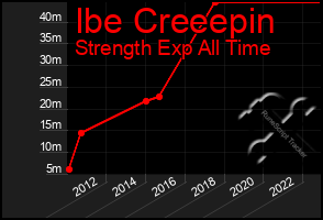 Total Graph of Ibe Creeepin